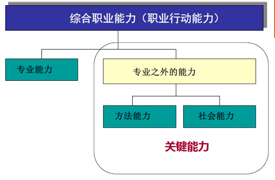 COMET綜合職業(yè)能力測(cè)評(píng)國(guó)際證書解讀